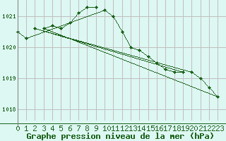 Courbe de la pression atmosphrique pour Malin Head