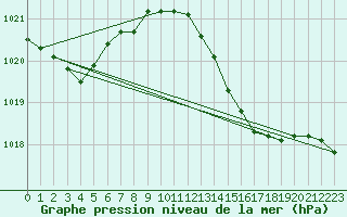 Courbe de la pression atmosphrique pour Ile du Levant (83)