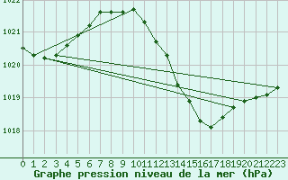 Courbe de la pression atmosphrique pour Doberlug-Kirchhain