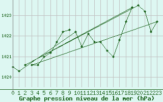 Courbe de la pression atmosphrique pour La Javie (04)