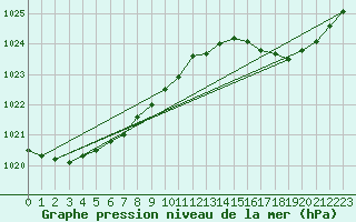 Courbe de la pression atmosphrique pour Cap de la Hve (76)