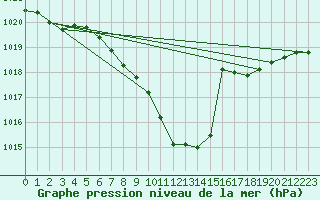 Courbe de la pression atmosphrique pour Kufstein