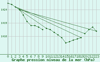 Courbe de la pression atmosphrique pour Dunkerque (59)