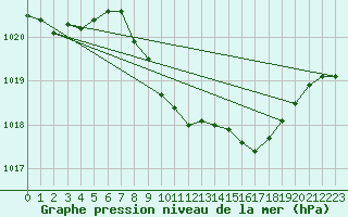 Courbe de la pression atmosphrique pour Payerne (Sw)