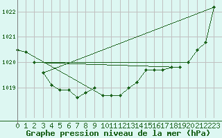 Courbe de la pression atmosphrique pour Beitem (Be)