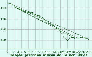 Courbe de la pression atmosphrique pour Norderney