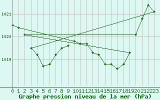 Courbe de la pression atmosphrique pour Pau (64)