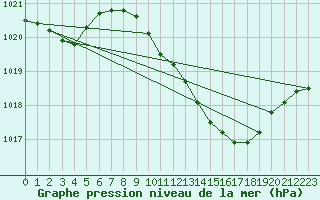 Courbe de la pression atmosphrique pour Geisenheim