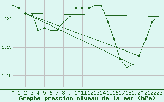 Courbe de la pression atmosphrique pour Biscarrosse (40)