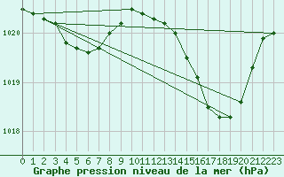 Courbe de la pression atmosphrique pour Cazaux (33)