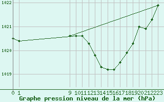 Courbe de la pression atmosphrique pour Rochegude (26)