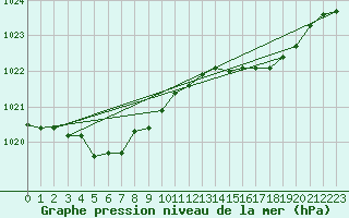 Courbe de la pression atmosphrique pour Connerr (72)