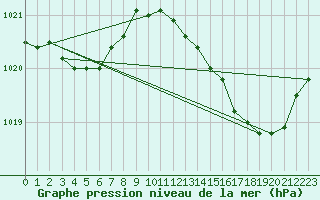 Courbe de la pression atmosphrique pour Lhospitalet (46)