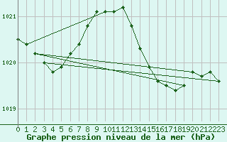 Courbe de la pression atmosphrique pour Alistro (2B)