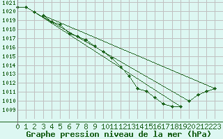 Courbe de la pression atmosphrique pour Liefrange (Lu)