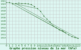 Courbe de la pression atmosphrique pour Leinefelde