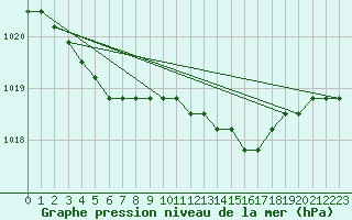 Courbe de la pression atmosphrique pour Boulaide (Lux)