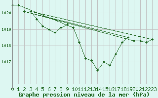 Courbe de la pression atmosphrique pour Chieming