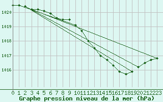 Courbe de la pression atmosphrique pour Shawbury