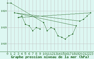 Courbe de la pression atmosphrique pour Baye (51)