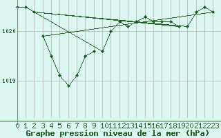 Courbe de la pression atmosphrique pour Roissy (95)