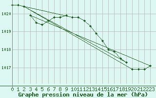 Courbe de la pression atmosphrique pour Ste (34)