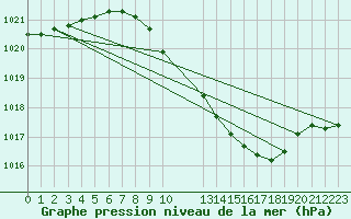 Courbe de la pression atmosphrique pour Geisenheim