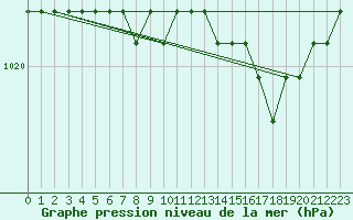 Courbe de la pression atmosphrique pour Liefrange (Lu)