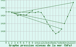 Courbe de la pression atmosphrique pour Muret (31)