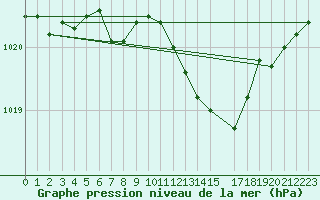 Courbe de la pression atmosphrique pour Coburg