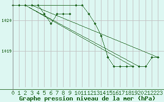 Courbe de la pression atmosphrique pour Boulaide (Lux)