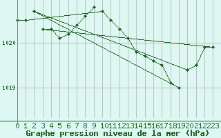 Courbe de la pression atmosphrique pour Grandfresnoy (60)