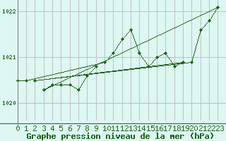 Courbe de la pression atmosphrique pour Alistro (2B)