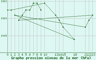 Courbe de la pression atmosphrique pour Verngues - Hameau de Cazan (13)