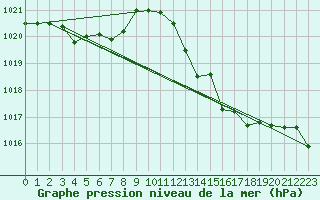 Courbe de la pression atmosphrique pour Isle-sur-la-Sorgue (84)