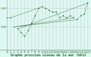 Courbe de la pression atmosphrique pour Dax (40)