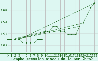 Courbe de la pression atmosphrique pour Boulaide (Lux)