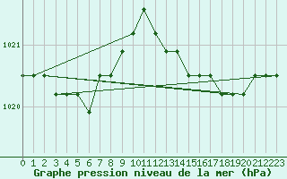 Courbe de la pression atmosphrique pour Boulaide (Lux)