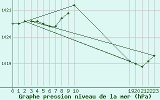 Courbe de la pression atmosphrique pour Saint-Germain-le-Guillaume (53)