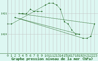 Courbe de la pression atmosphrique pour Dolembreux (Be)