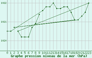 Courbe de la pression atmosphrique pour Dieppe (76)