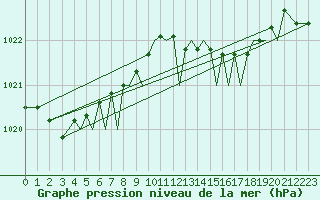 Courbe de la pression atmosphrique pour Guernesey (UK)