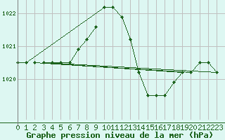 Courbe de la pression atmosphrique pour Agde (34)