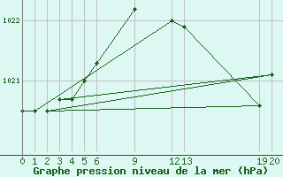 Courbe de la pression atmosphrique pour Cabo Busto