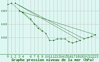 Courbe de la pression atmosphrique pour Ona Ii