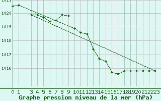 Courbe de la pression atmosphrique pour Capo Caccia