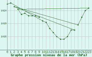 Courbe de la pression atmosphrique pour Mullingar