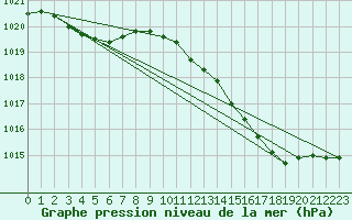 Courbe de la pression atmosphrique pour Sandillon (45)