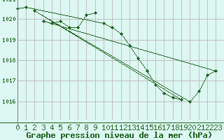 Courbe de la pression atmosphrique pour Auch (32)