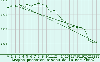 Courbe de la pression atmosphrique pour Roesnaes